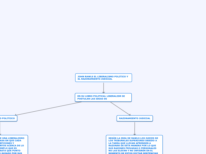 MAPAS CONCEPTUALES DEL TRABAJO DE INTRODUCCIÓN AL DERECHO II