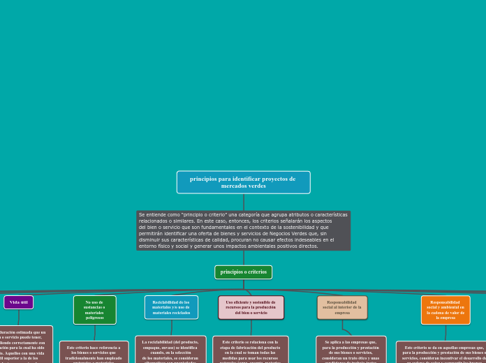 principios para identificar proyectos de mercados verdes