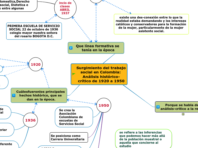 Surgimiento del trabajo social en Colombia: Análisis histórico-crítico de 1920 a 1950