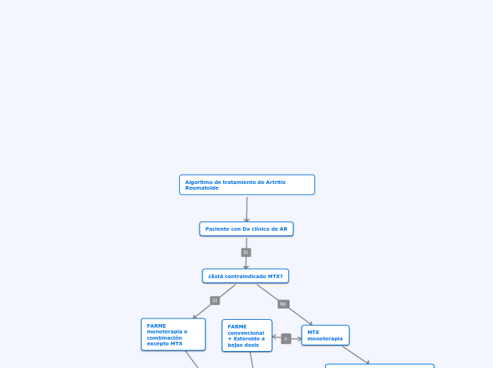 Algoritmo de tratamiento de Artritis Reumatoide