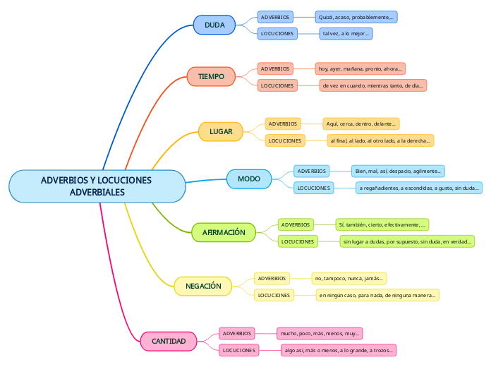 ADVERBIOS Y LOCUCIONES ADVERBIALES