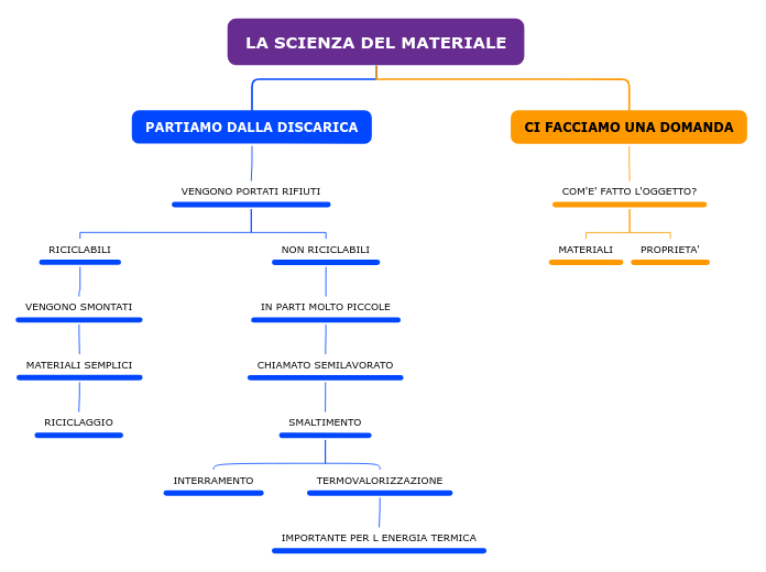 LA SCIENZA DEL MATERIALE