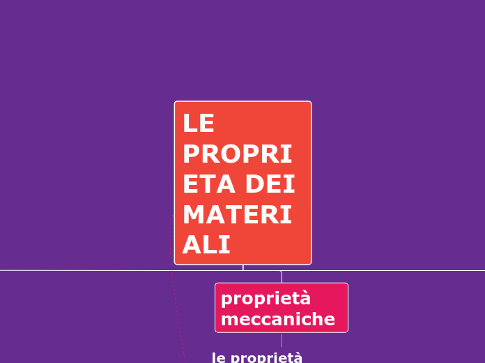 le proprieta dei materiali 