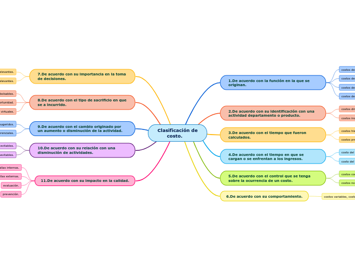 Clasificación de
      costo.