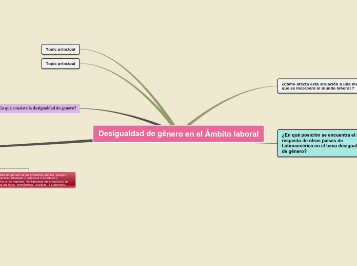 Desigualdad de género en el Ámbito laboral