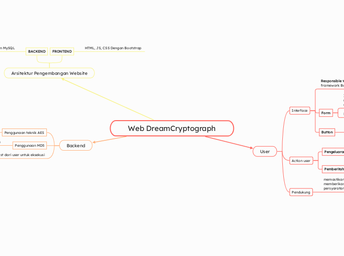 Web DreamCryptograph