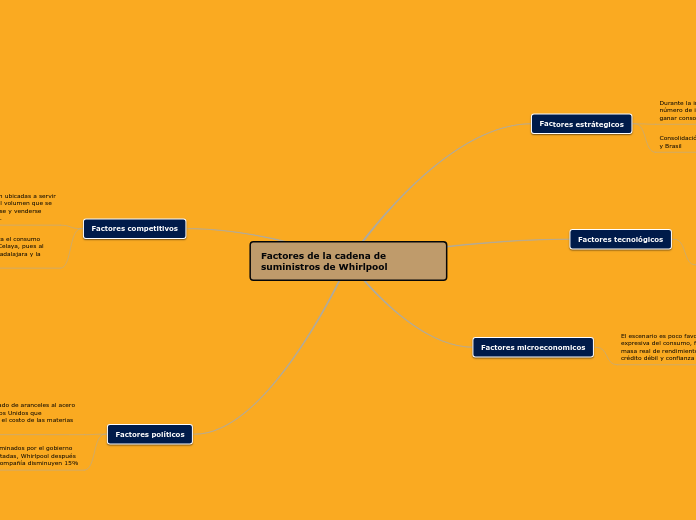 Factores de la cadena de suministros de Whirlpool