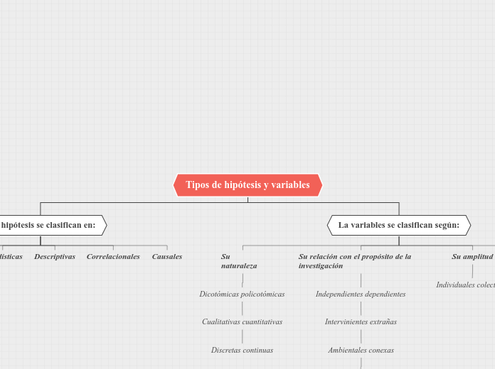 tipos de hipótesis 