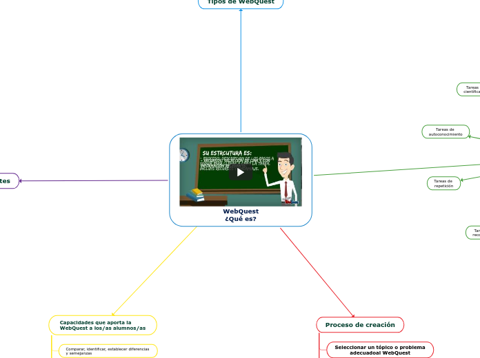 WebQuest
¿Qué es?