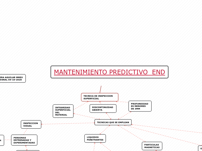 Organigrama arbol