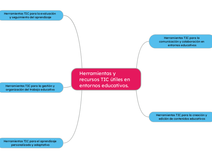 Herramientas y recursos TIC útiles en entornos educativos.