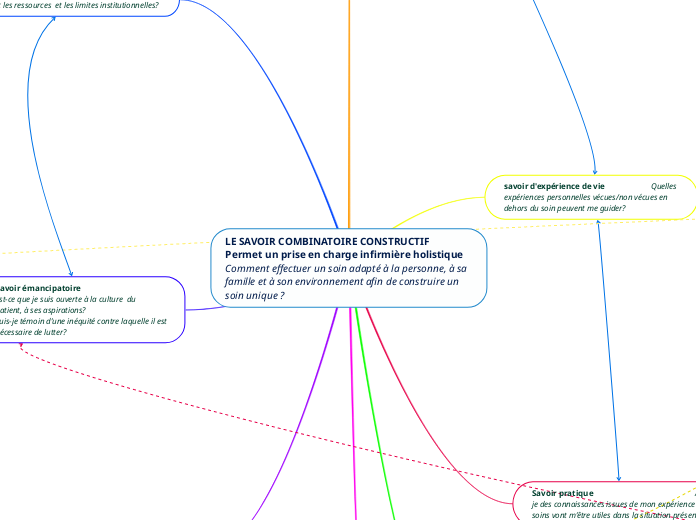 LE SAVOIR COMBINATOIRE CONSTRUCTIF         Permet un prise en charge infirmière holistique                                                              Comment effectuer un soin adapté à la personne, à sa famille et à son environnement afin de construire un soin unique ?
