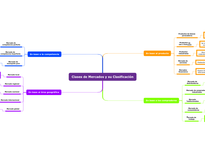 Clases de Mercados y su Clasificación