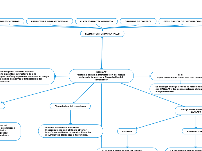 SARLAFT
"sistema para la administración del riesgo de lavado de activos y financiación del terrorismo"