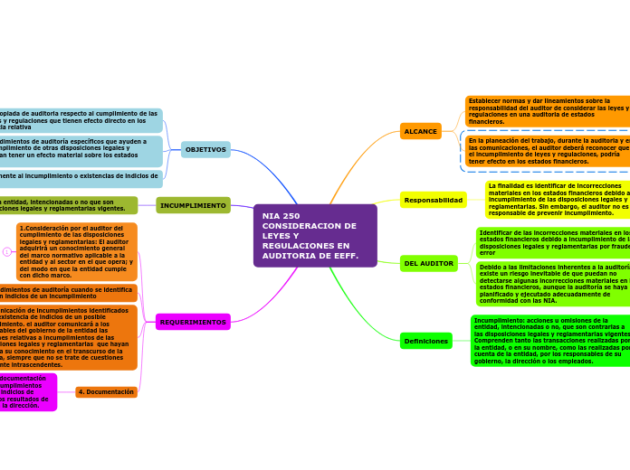 NIA 250 CONSIDERACION DE LEYES Y REGULACIONES EN AUDITORIA DE EEFF.