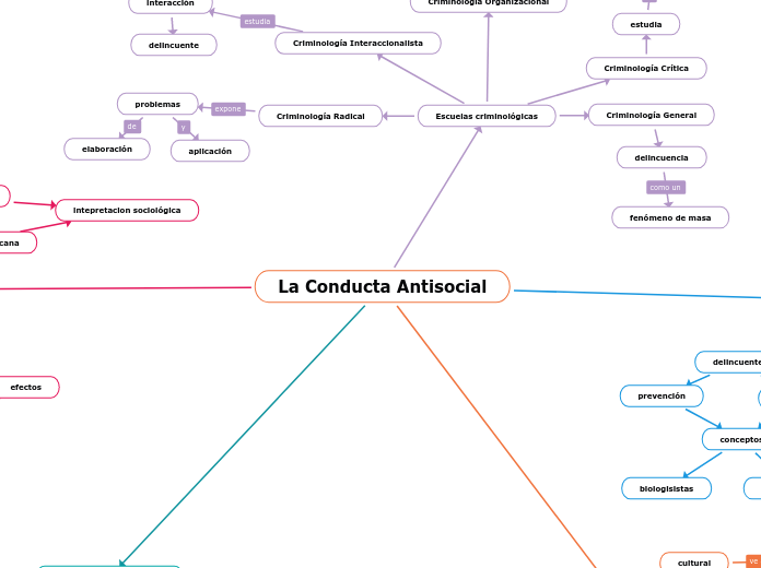 La Conducta Antisocial