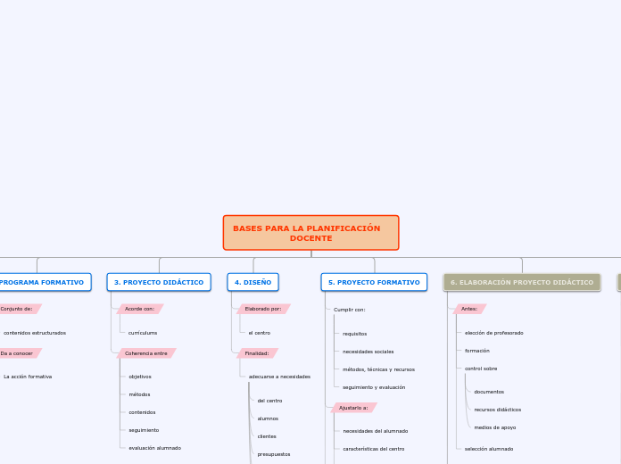 Bases para la planificación docente