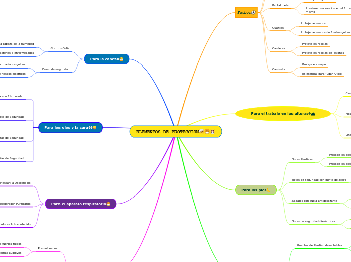 ELEMENTOS DE PROTECCION🤕😷🤧