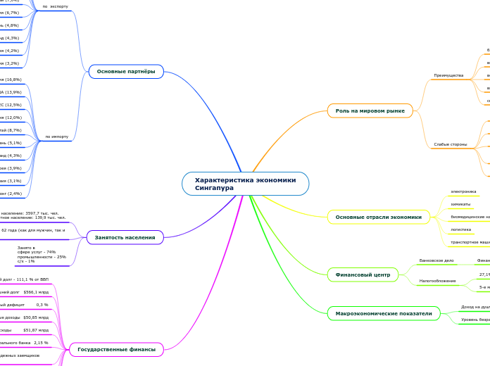 Характеристика экономики
Сингапура