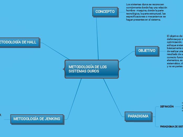 METODOLOGÍA DE LOS SISTEMAS DUROS