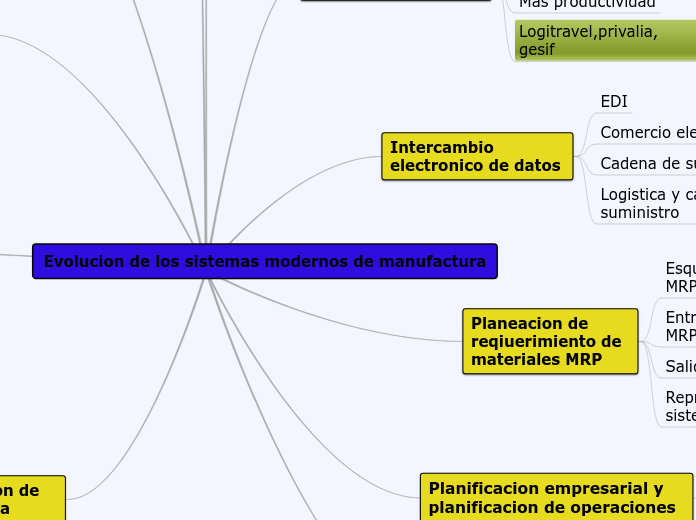 mapa mental proyectos