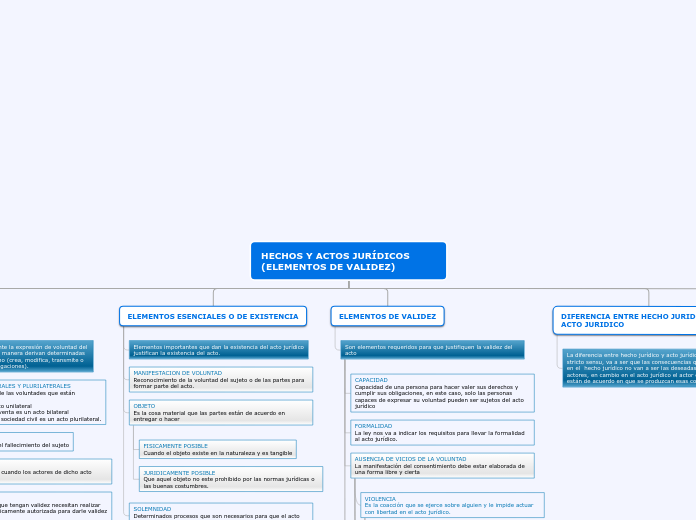 HECHOS Y ACTOS JURÍDICOS (ELEMENTOS DE VALIDEZ)