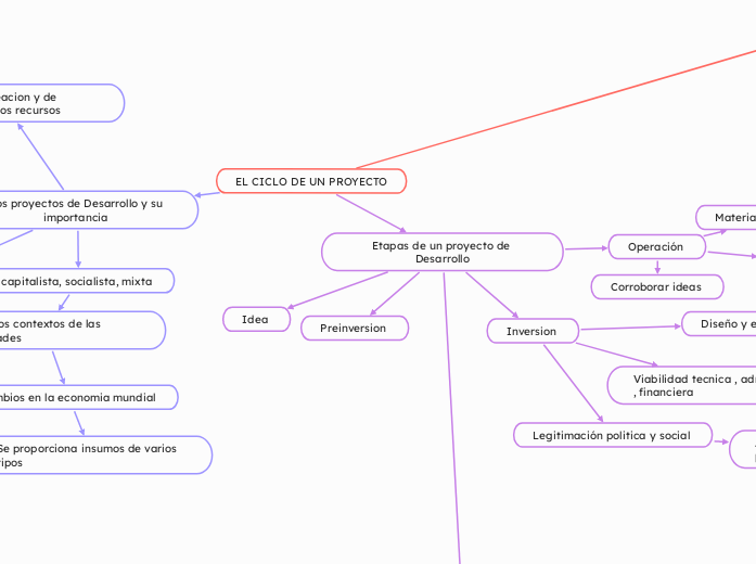 EL CICLO DE UN PROYECTO