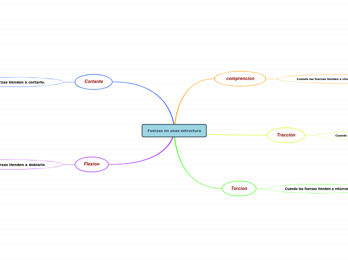 Fuerzas en unas estructura