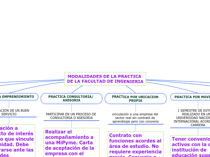 MODALIDADES DE LA PRACTICA DE LA FACULTAD DE INGENIERIA