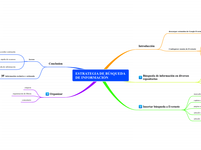 ESTRATEGIA DE BÚSQUEDA      DE INFORMACIÓN