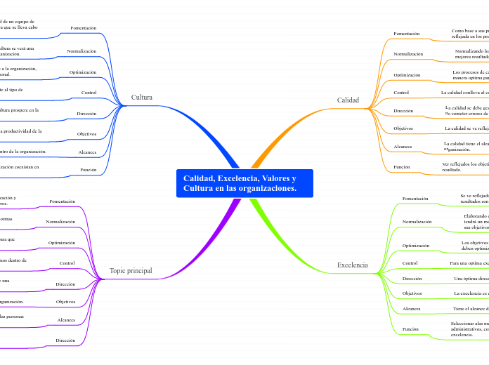 Calidad, Excelencia, Valores y Cultura en las organizaciones.