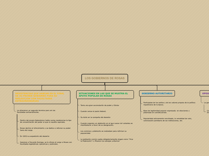 Organigrama arbol