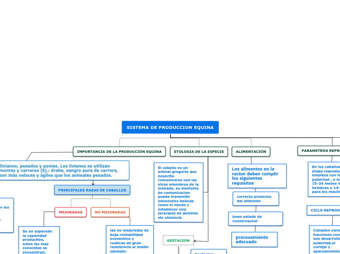 Sistema de Produccion Equina