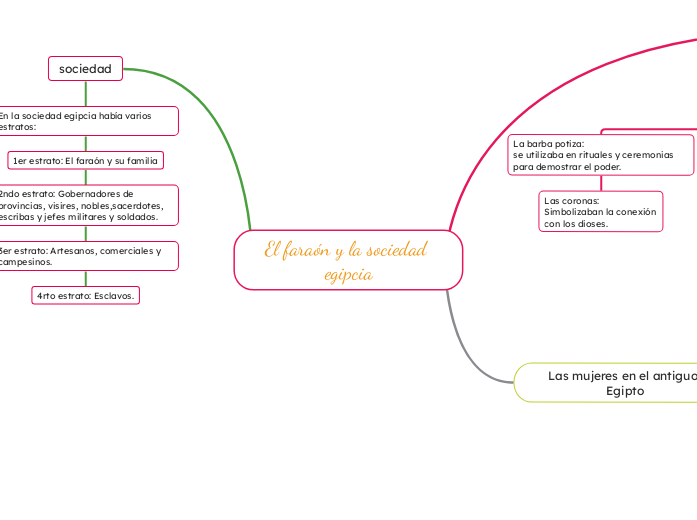El faraón y la sociedad egipcia