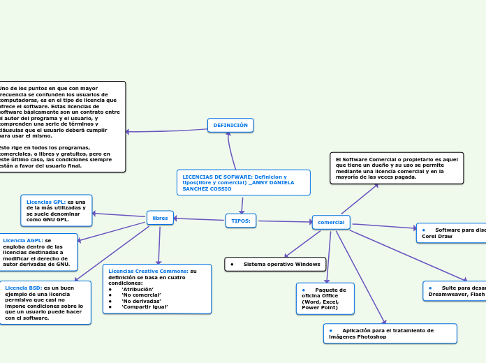 LICENCIAS DE SOFWARE: Definicion y tipos(libre y comercial) _ANNY DANIELA SANCHEZ COSSIO