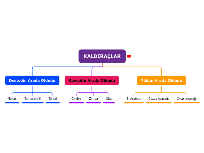 Organigram