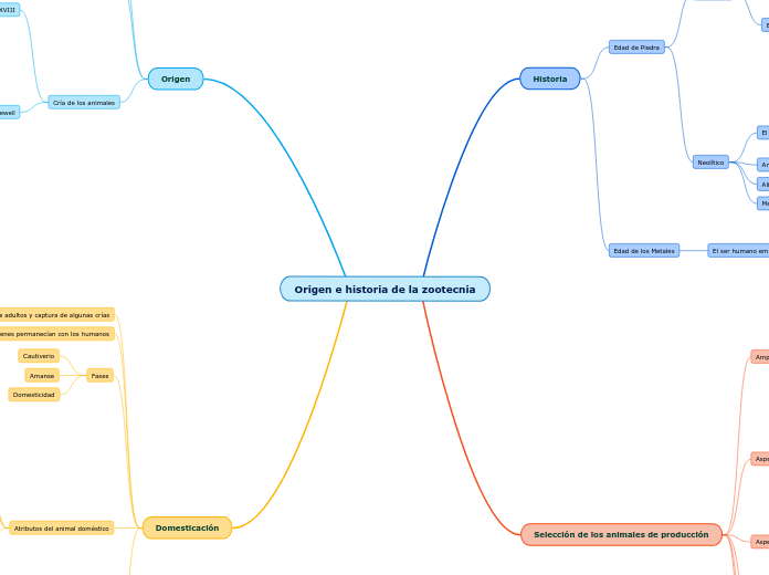 Origen e historia de la zootecnia