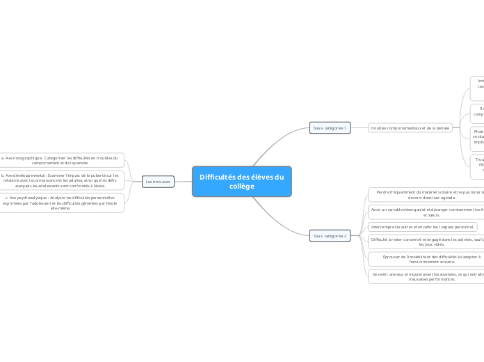 Difficultés des élèves du collège