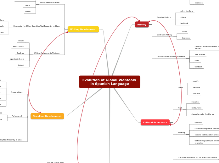 Evolution of Global Webtools in Spanish Language