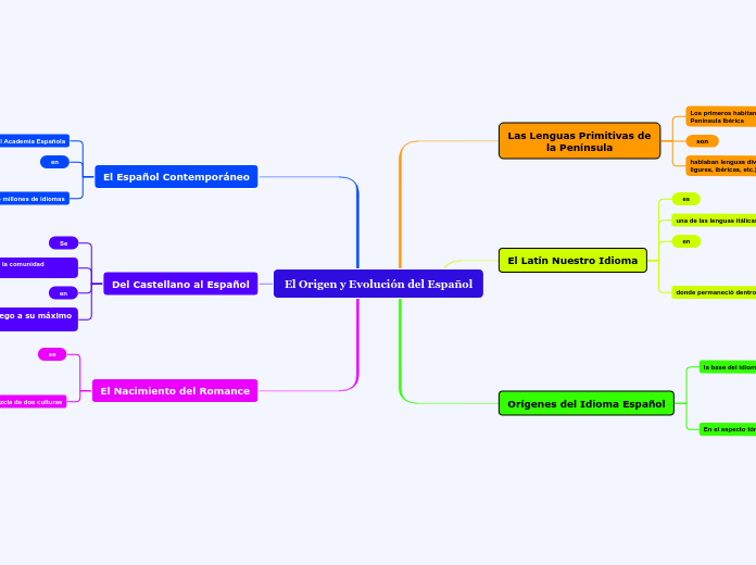 El Origen y Evolución del Español