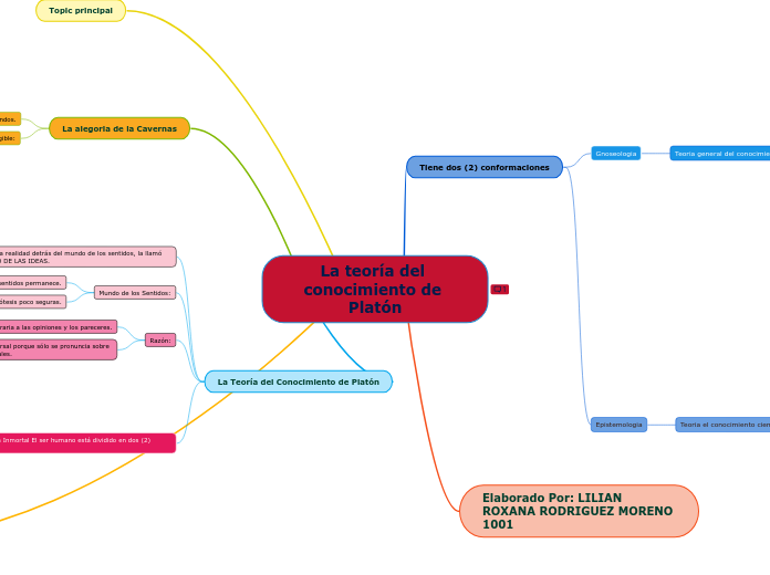 La teoría del conocimiento de Platón