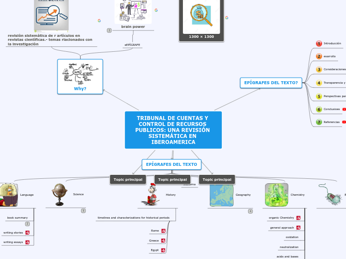 Sample Mind Map