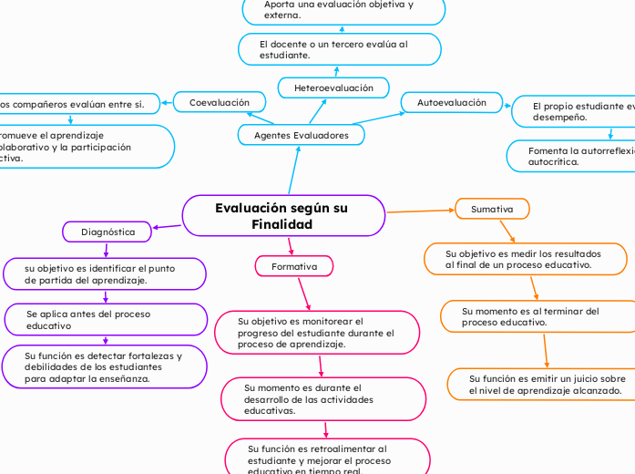 Evaluación según su Finalidad 