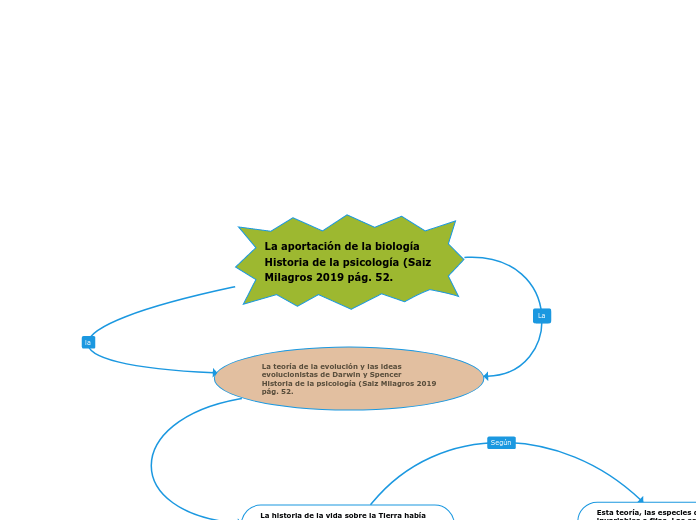 La aportación de la biología
Historia de la psicología (Saiz Milagros 2019 pág. 52.
