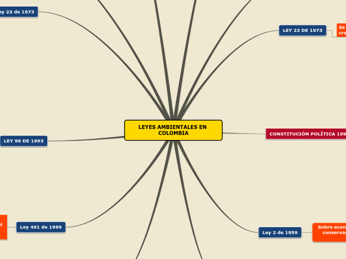 LEYES AMBIENTALES EN COLOMBIA