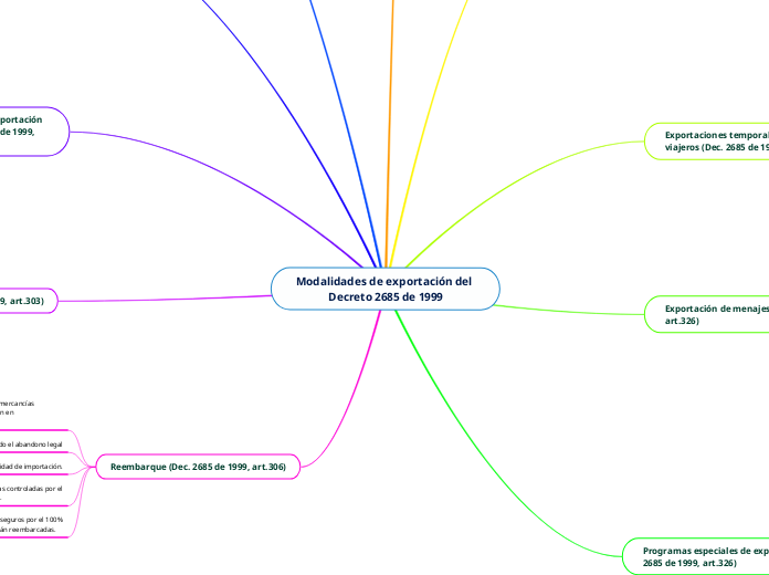 Modalidades de exportación del Decreto 2685 de 1999