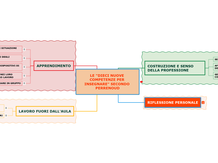 LE "DIECI NUOVE COMPETENZE PER INSEGNARE" SECONDO PERRENOUD