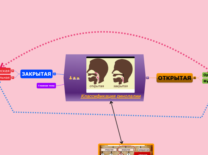 Классификация ринолалии(ЛОГОПЕДИЯ)