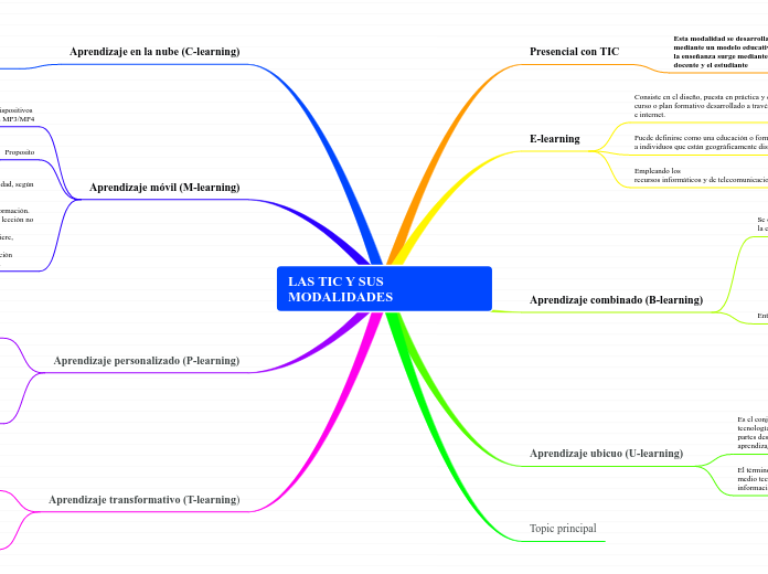 LAS TIC Y SUS MODALIDADES