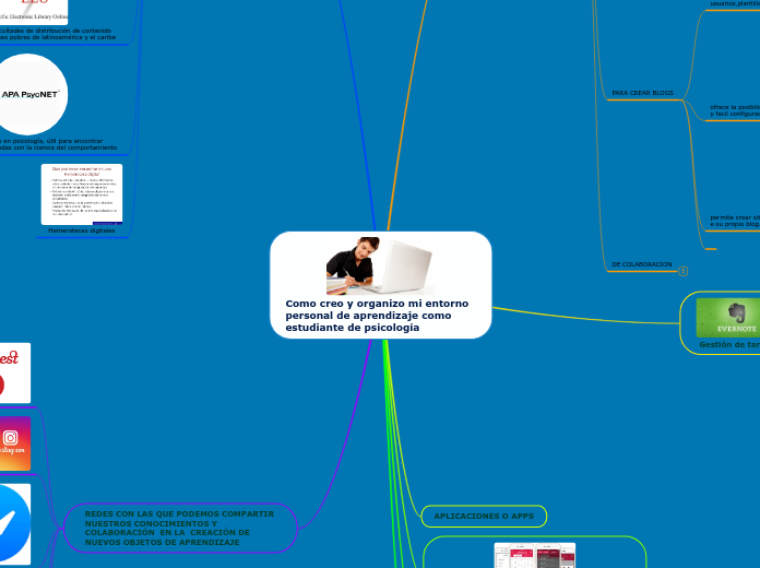 Como creo y organizo mi entorno  personal de aprendizaje como estudiante de psicología